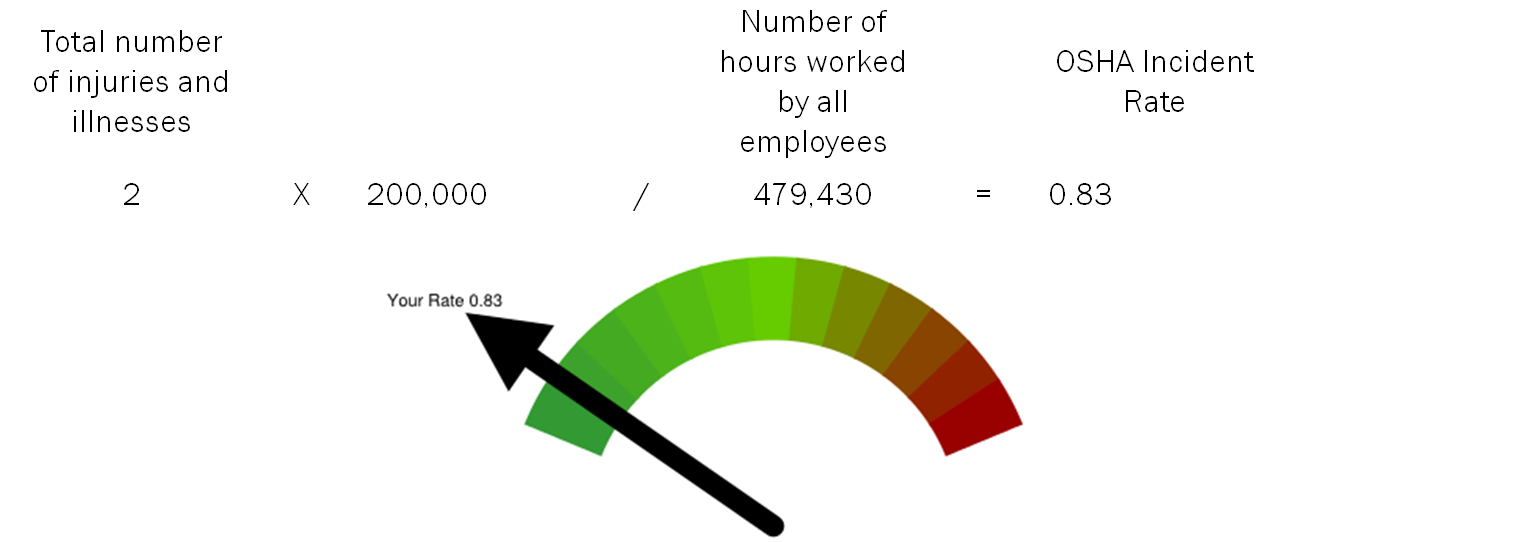 OSHA Incident Rate Calculator 2013