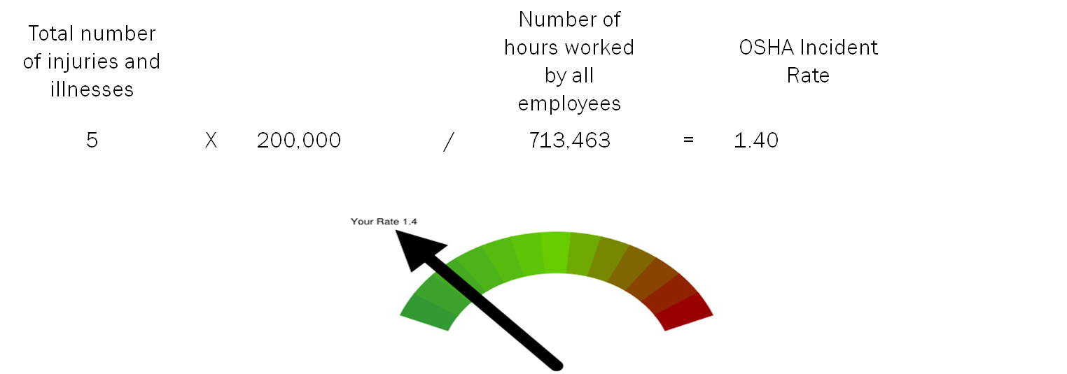 OSHA Incident Rate Calculator 2014